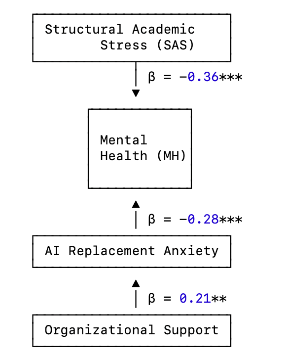 Figure 1 Direct structural model showing the effects of structural academic stress, AI replacement anxiety, and organizational support on mental health.