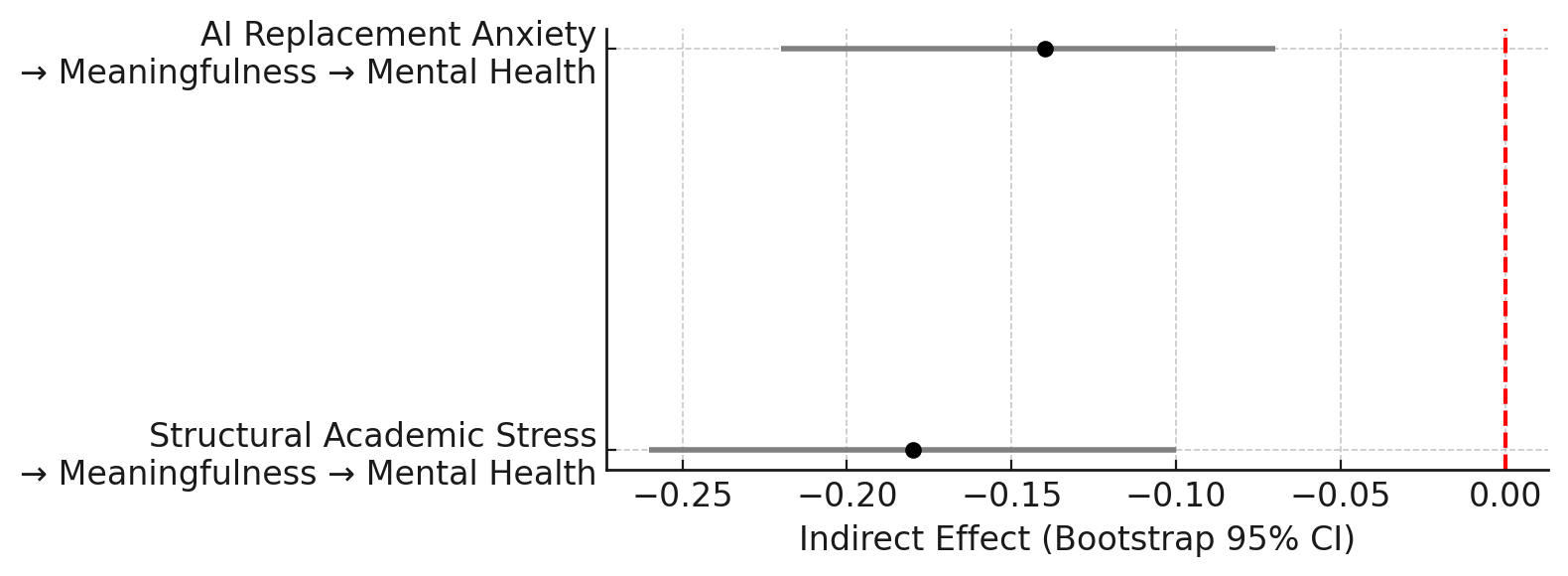 Figure 2 Mediating Effect Forest Plot (Bootstrap 95% CI)