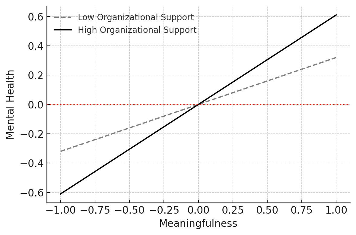 Figure 3 Simple Slopes Plot: Moderating Effect of Organizational Support on the Relationship between Meaningfulness and Mental Health