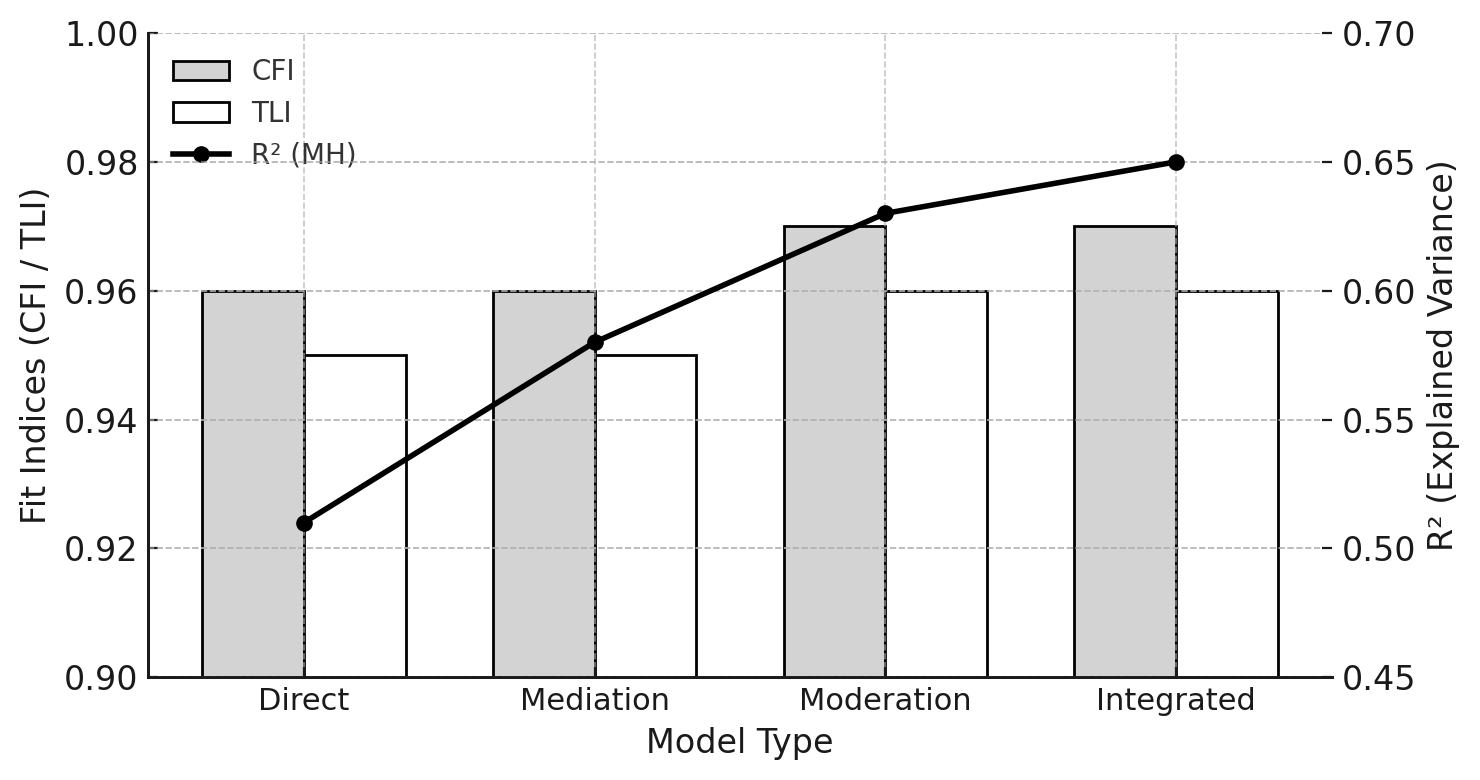 Figure 4 Comparison of model fit indices (CFI, TLI) and explained variance (R²) across four structural models.